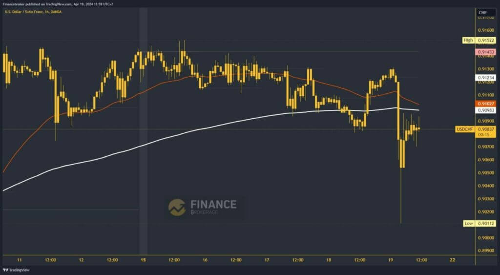 USDCHF Chart Analysis