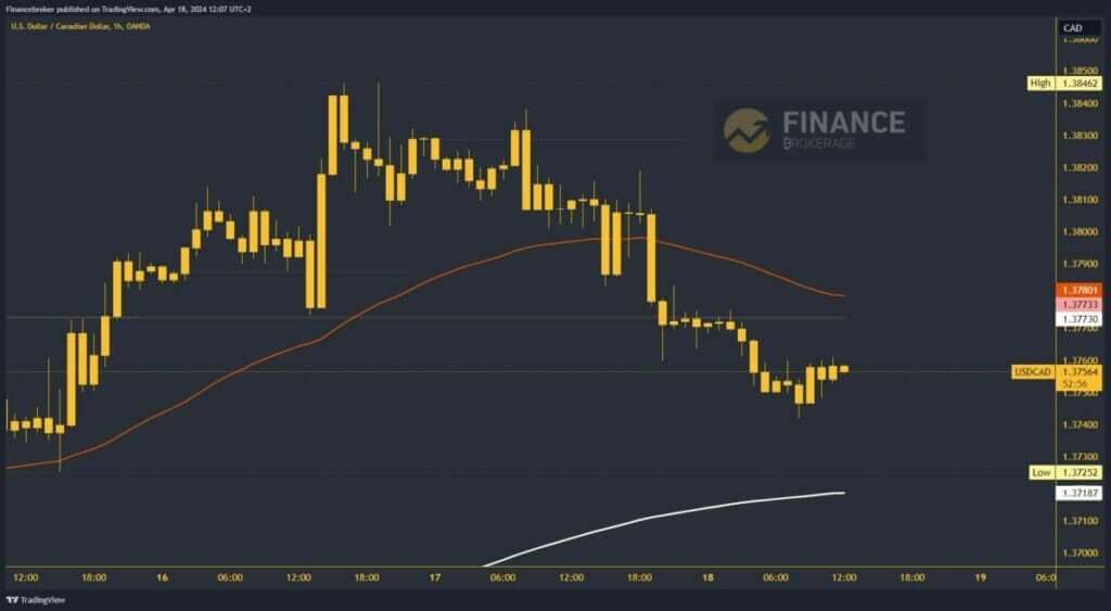 USDCAD Chart Analysis