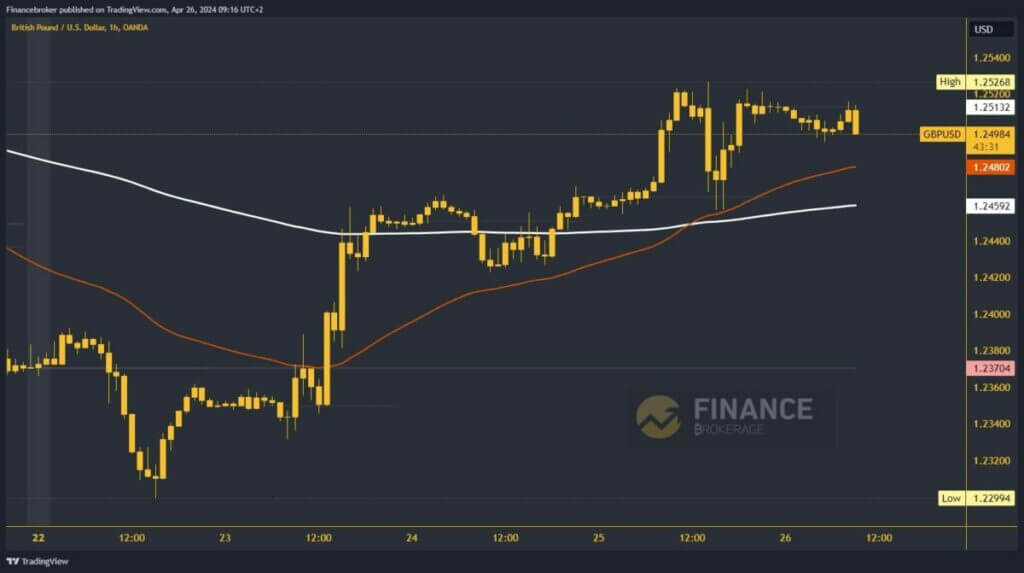 GBPUSD Chart Analysis