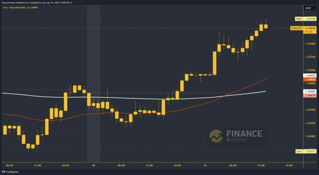 EURAUD Chart Analysis