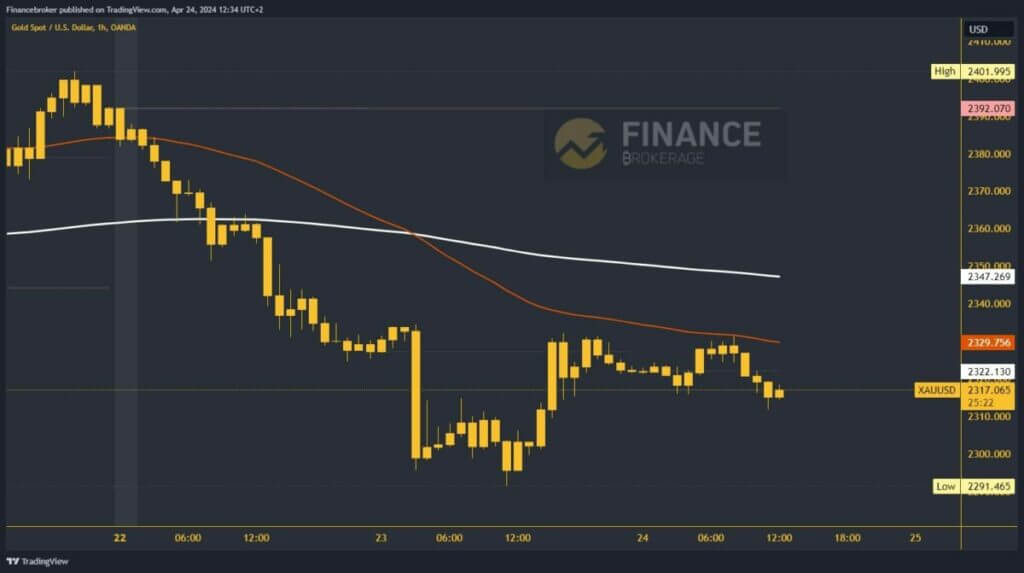 Gold chart analysis