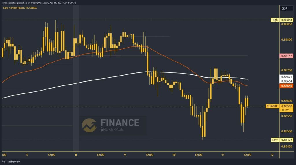 EURGBP Chart Analysis