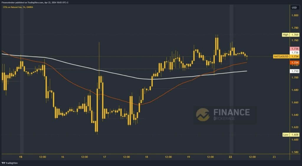 Natural gas chart analysis