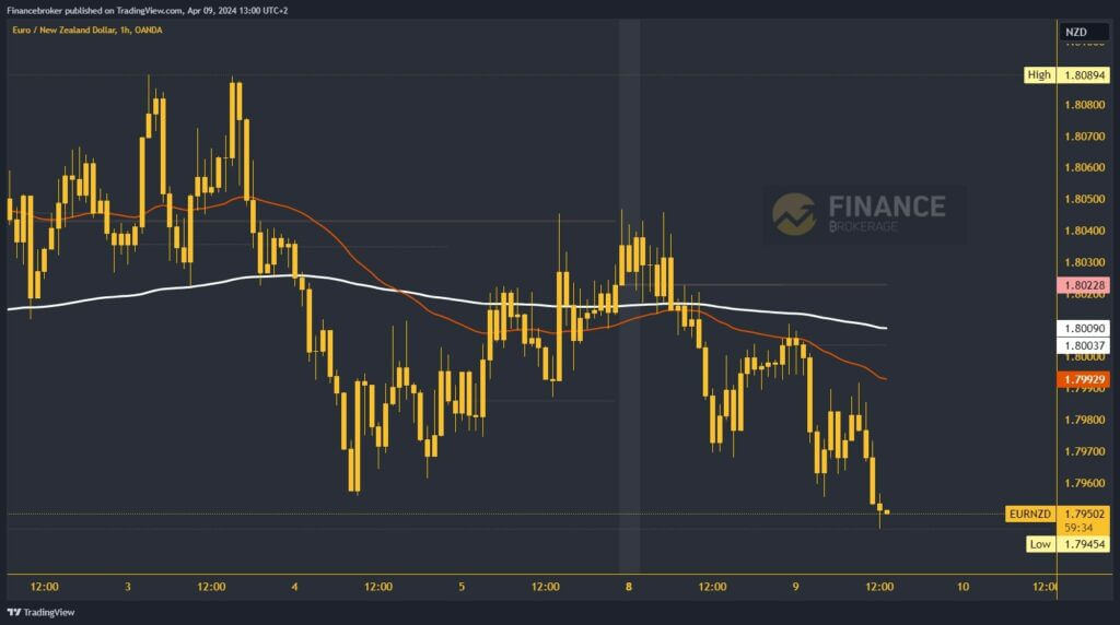 EURNZD Chart Analysis