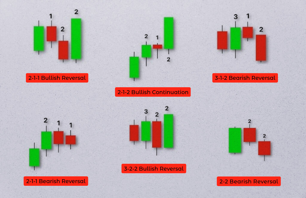 Understanding Strat Patterns in Trading