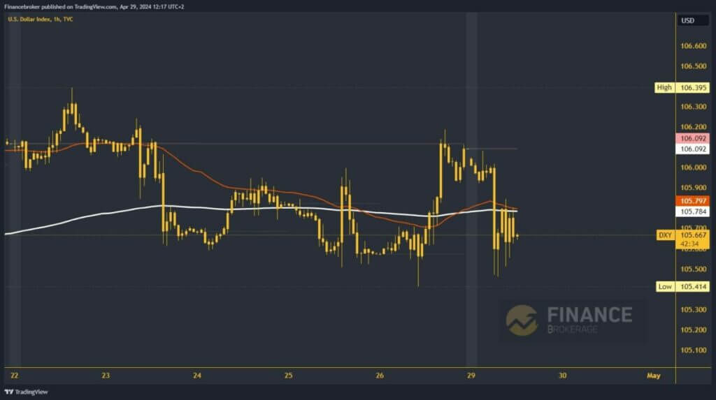 Dollar index chart analysis