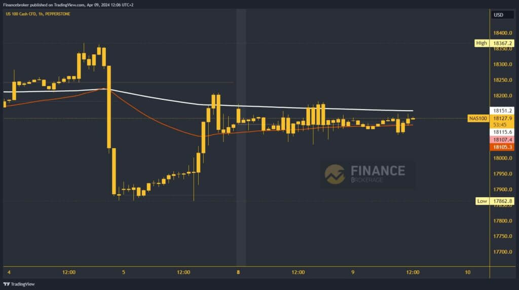 Nasdaq chart analysis