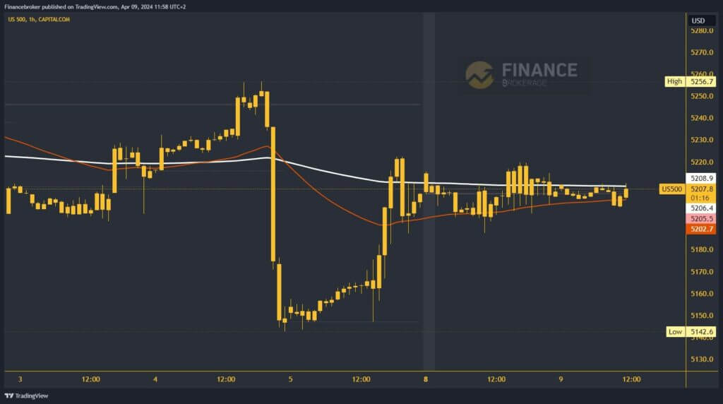 S&P 500 Chart Analysis