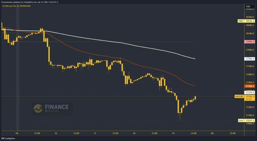 Nasdaq chart analysis