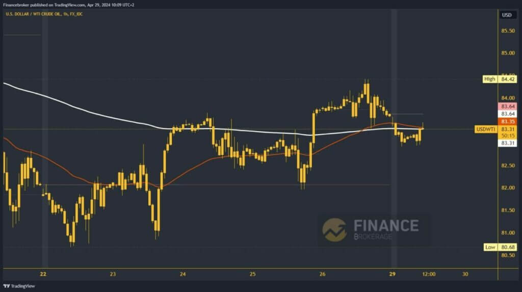 Oil Chart Analysis