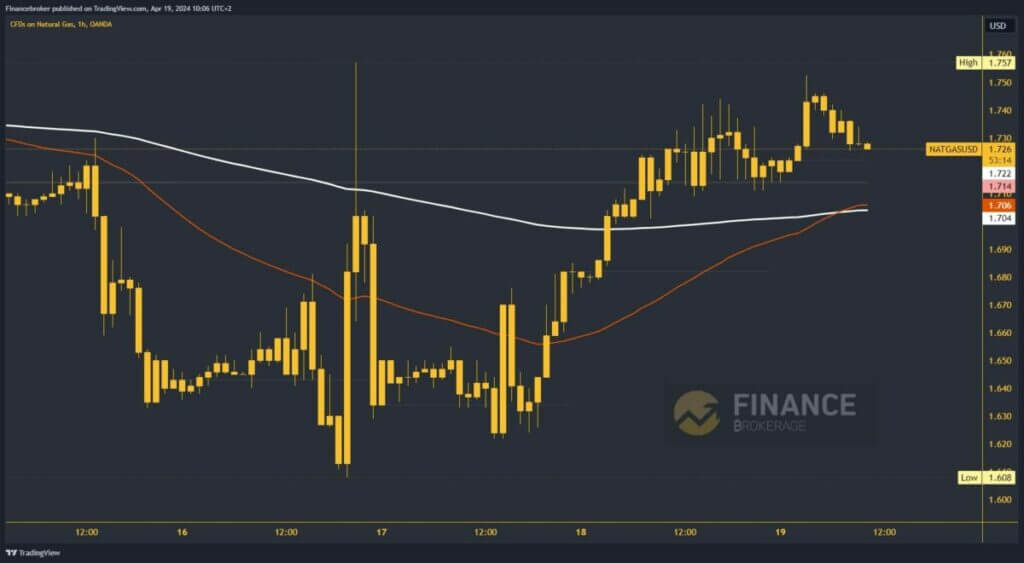 Natural gas chart analysis 