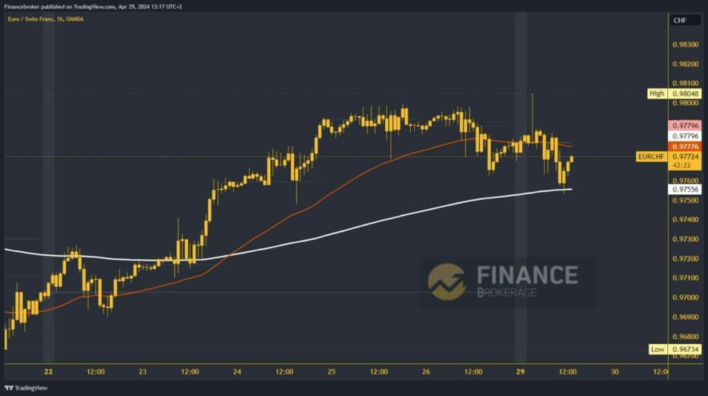 EURCHF Chart Analysis