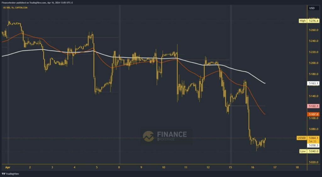 S&P 500 Index Chart Analysis