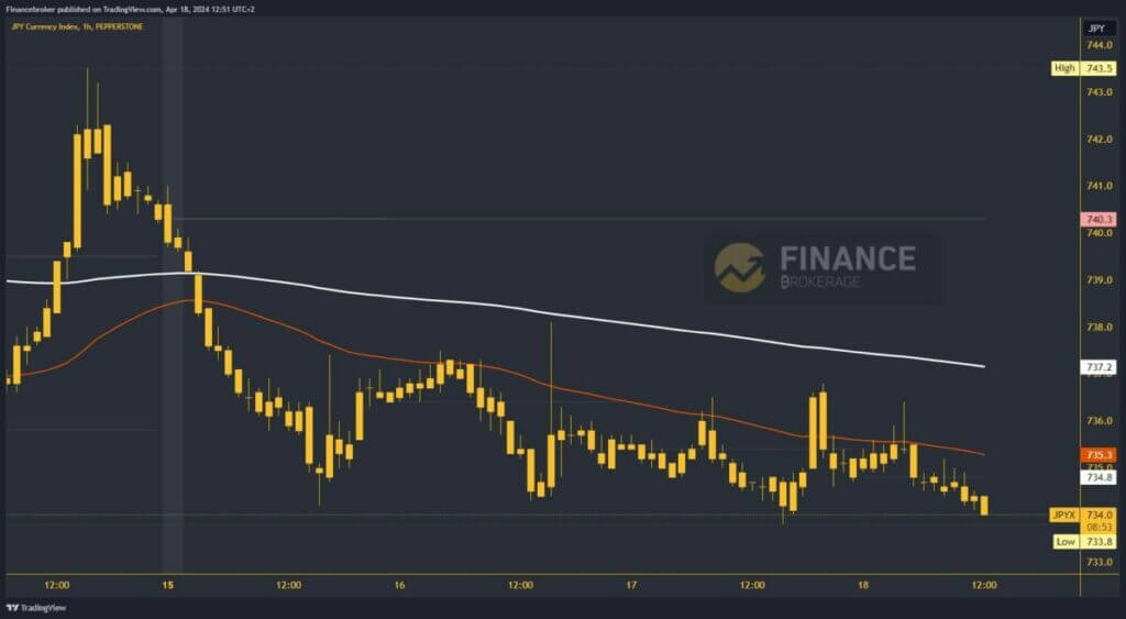 Yen index chart analysis