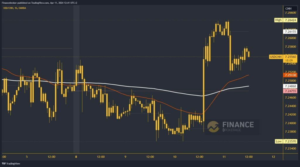 USDCNH Chart Analysis