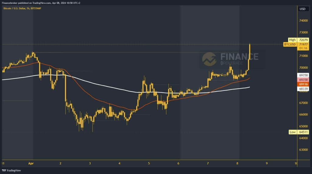 Bitcoin chart analysis