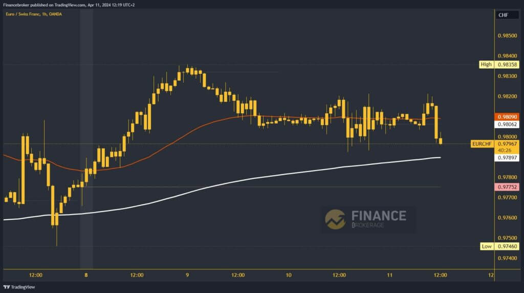 EURCHF Chart Analysis