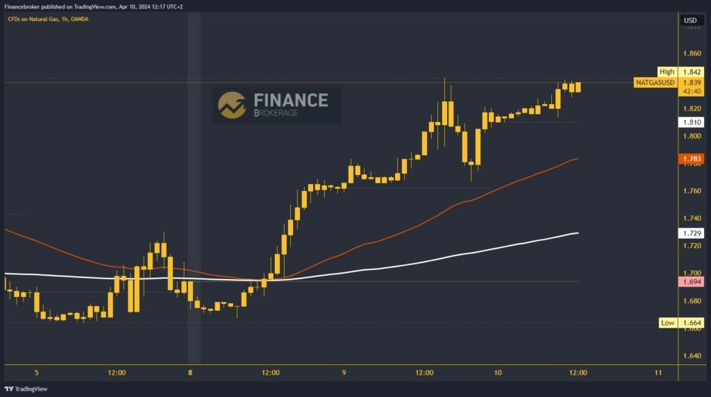 Natural gas chart analysis