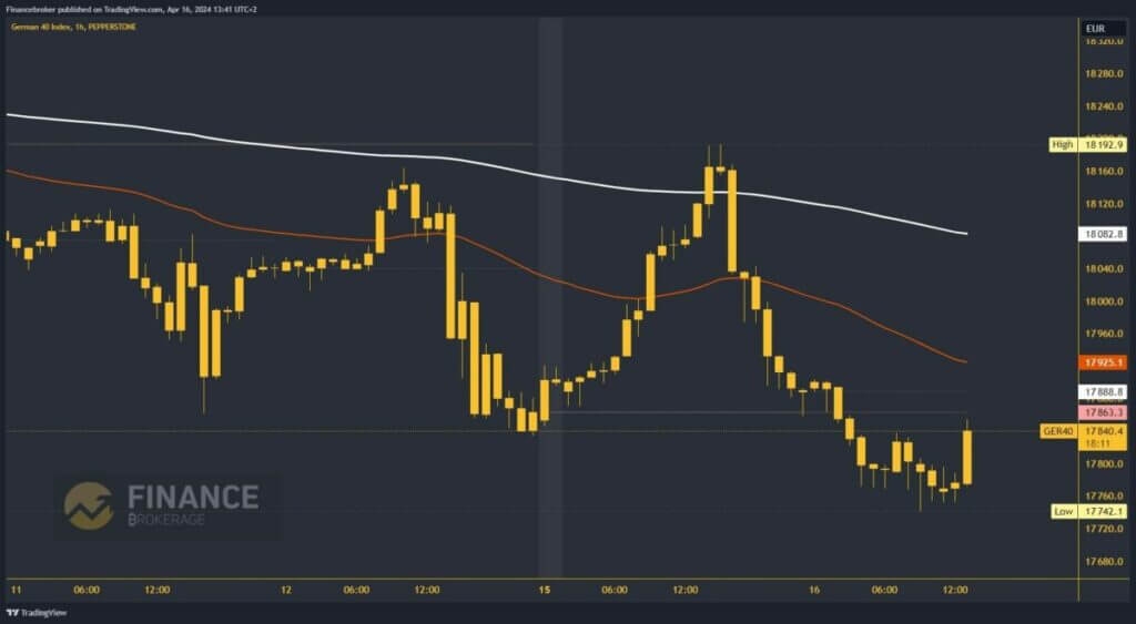 German 40 Index Chart Analysis