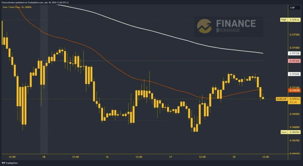 EURCHF Chart Analysis