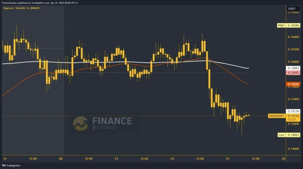 Dogecoin chart analysis