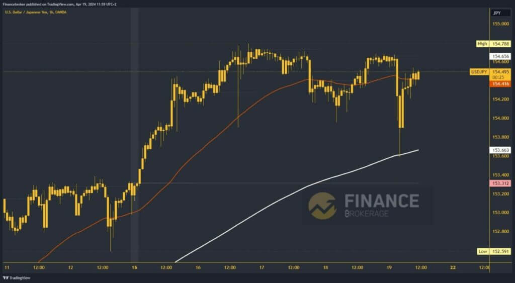 USDJPY Chart Analysis