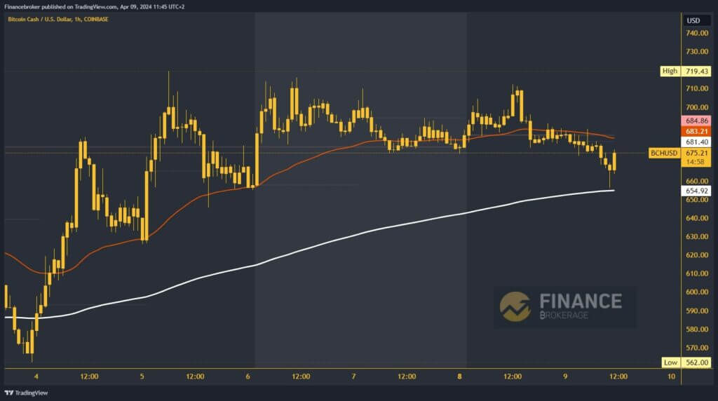 Bitcoin cash chart analysis