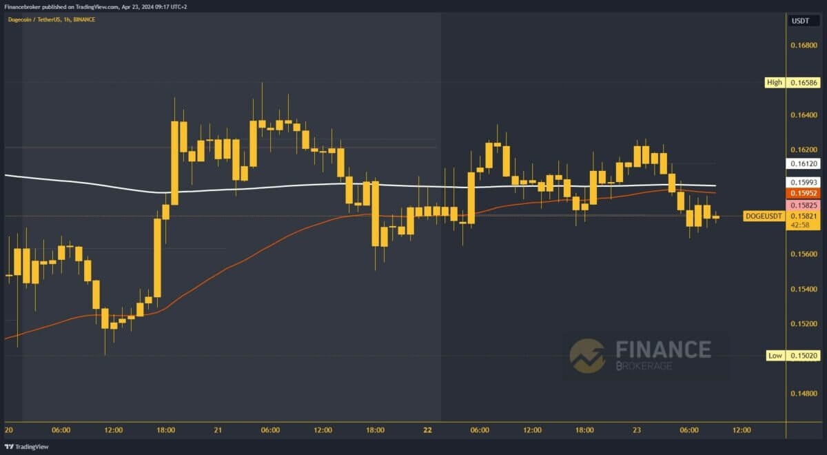 Dogecoin chart analysis