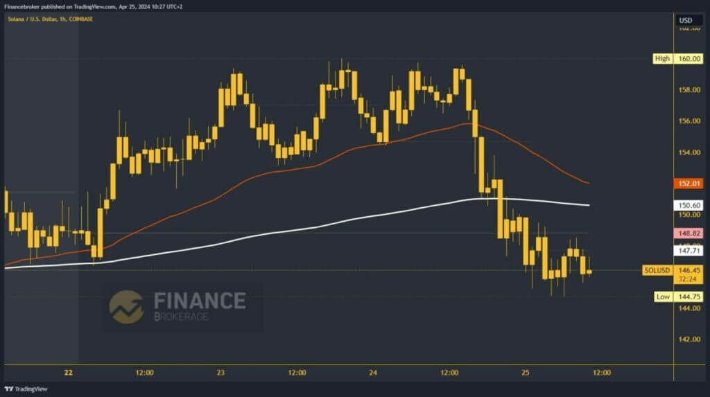 Solana chart analysis