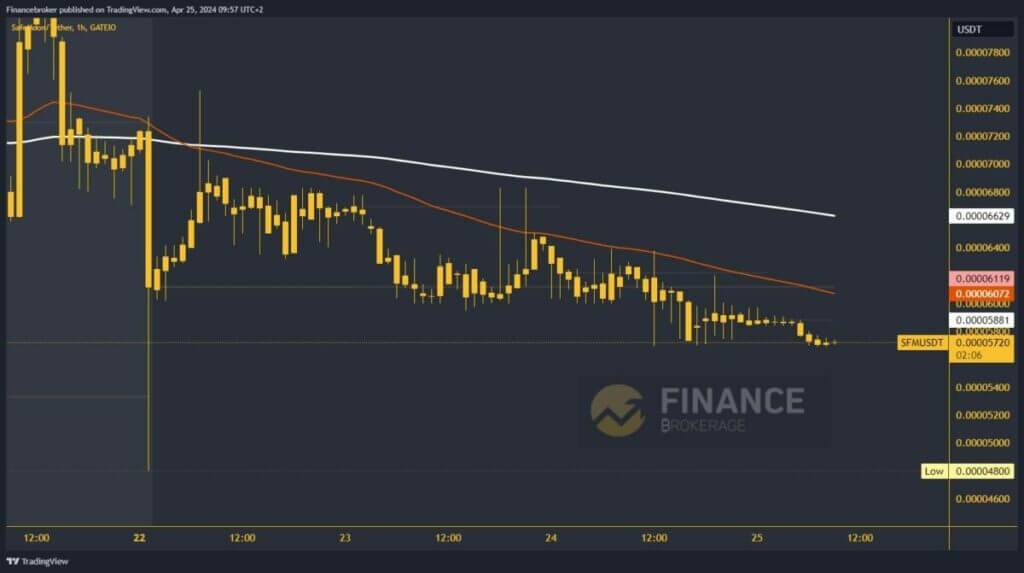 SafeMoon Chart Analysis