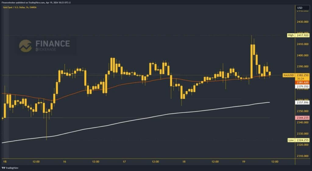 Gold chart analysis