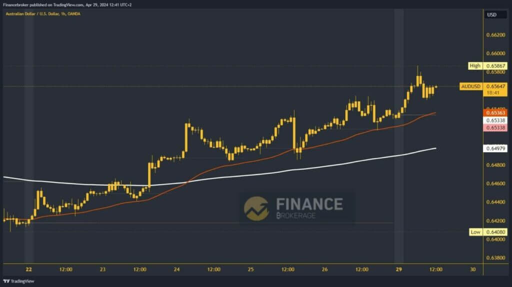 AUDUSD Chart Analysis