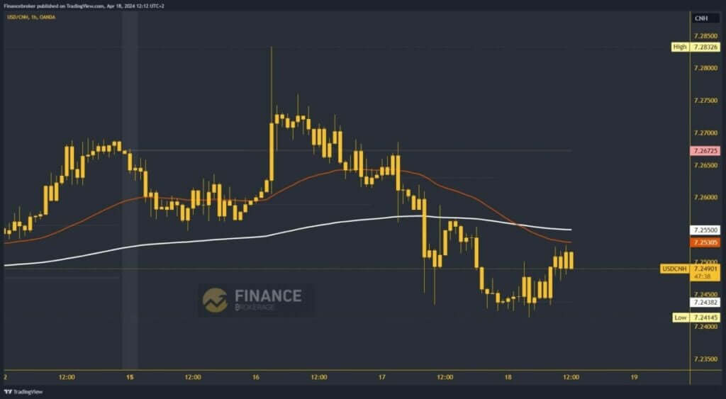 USDCNH Chart Analysis