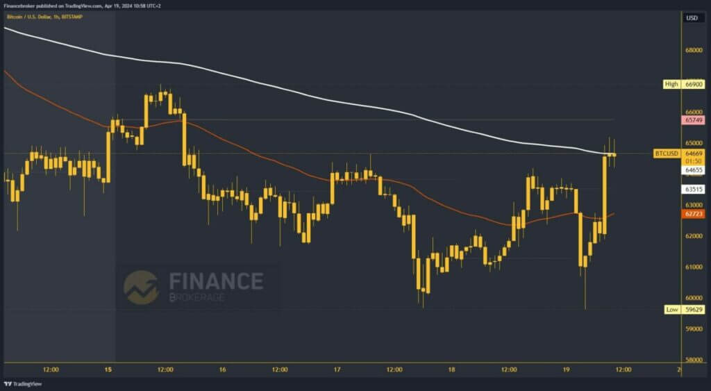 Bitcoin chart analysis