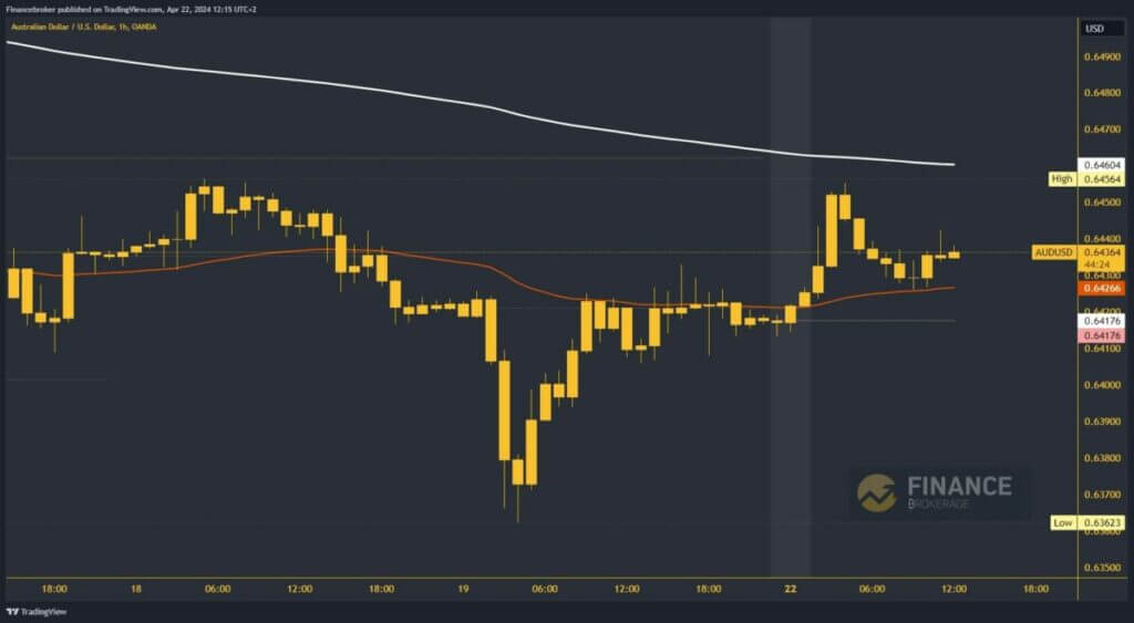 AUDUSD Chart Analysis