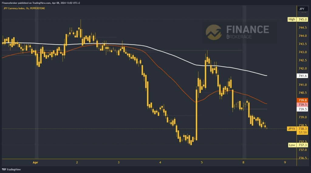 Yen Index Chart Analysis