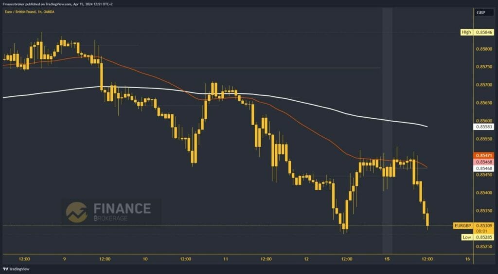 EURGBP Chart Analysis