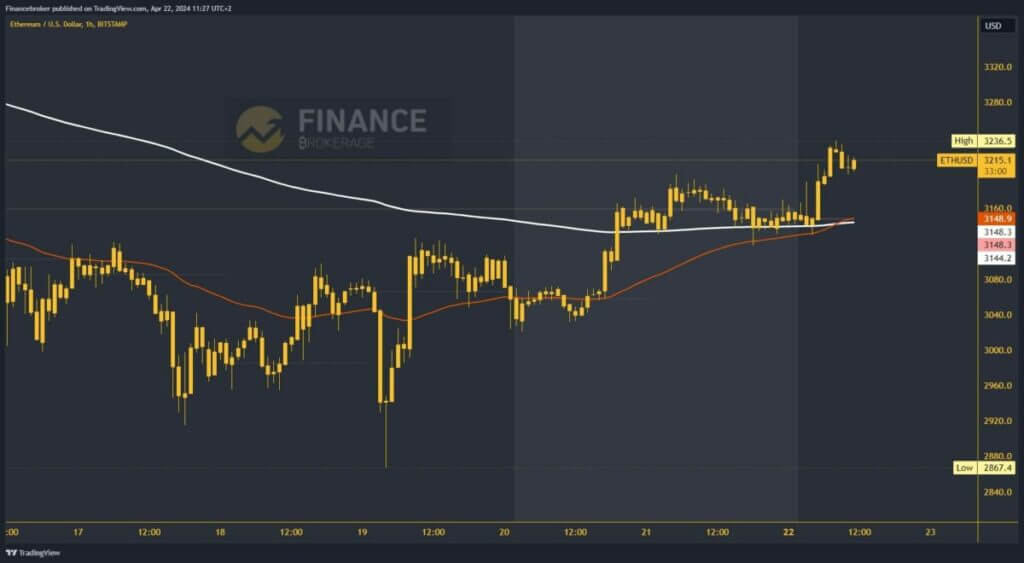 Ethereum chart analysis