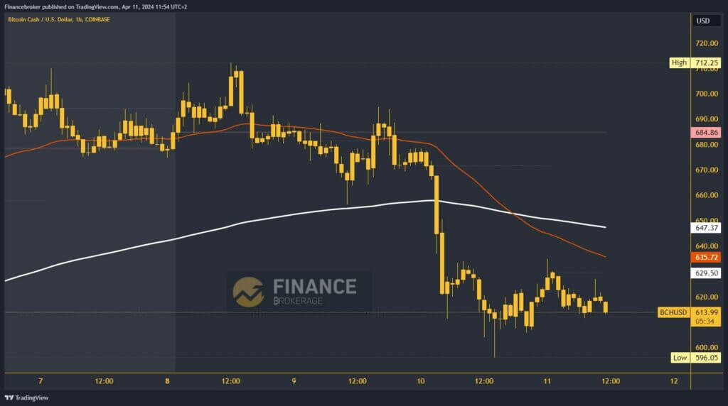 Bitcoin cash chart anaylsis