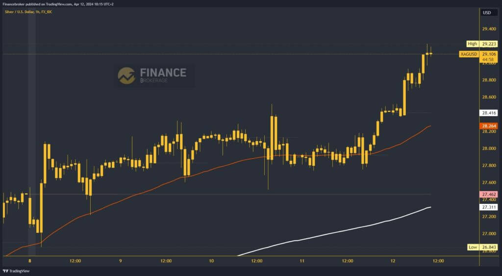 Silver chart analysis