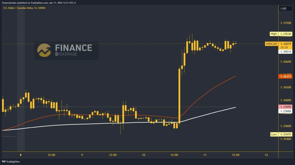 USDCAD Chart Analysis