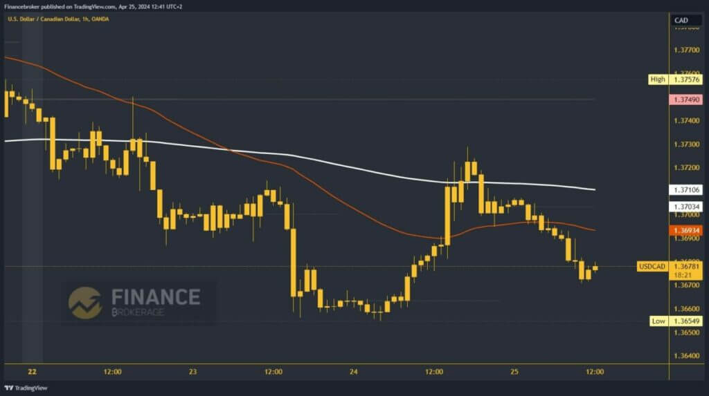 USDCAD Chart Analysis