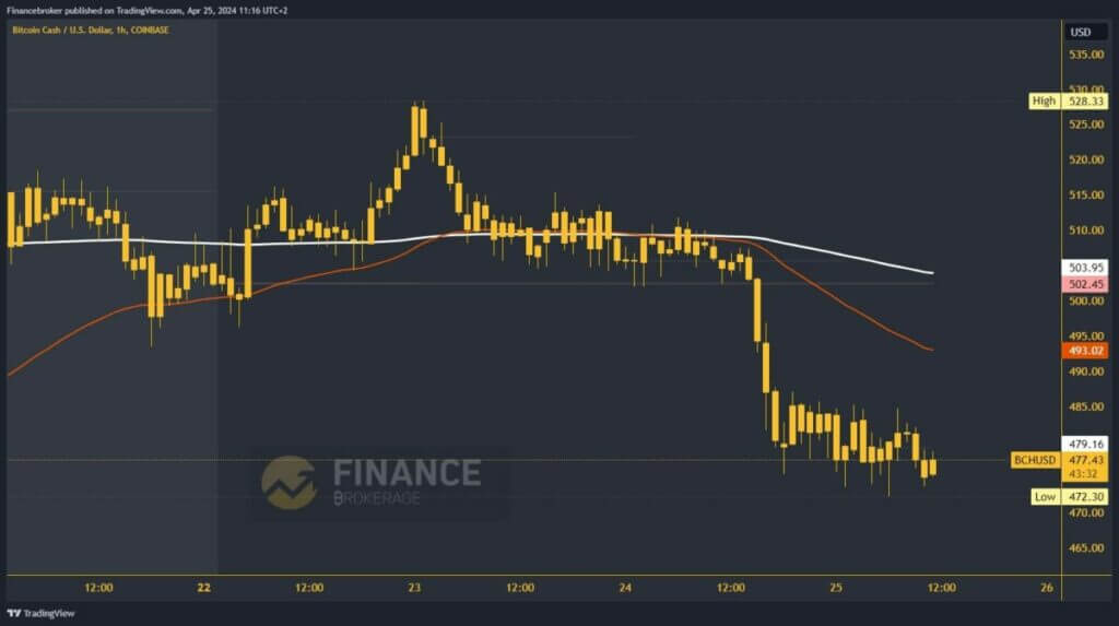 Bitcoin cash chart analysis