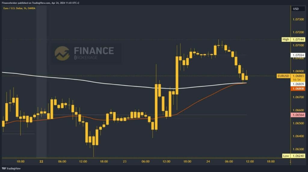 EURUSD Chart Analysis