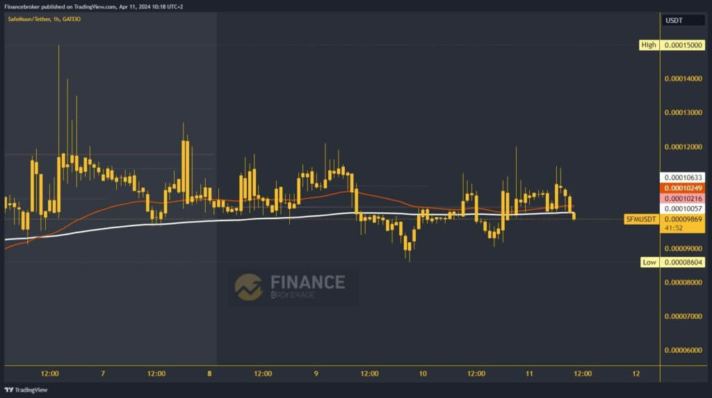 SafeMoon Chart Analysis