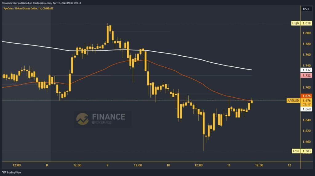 ApeCoin Chart Analysis