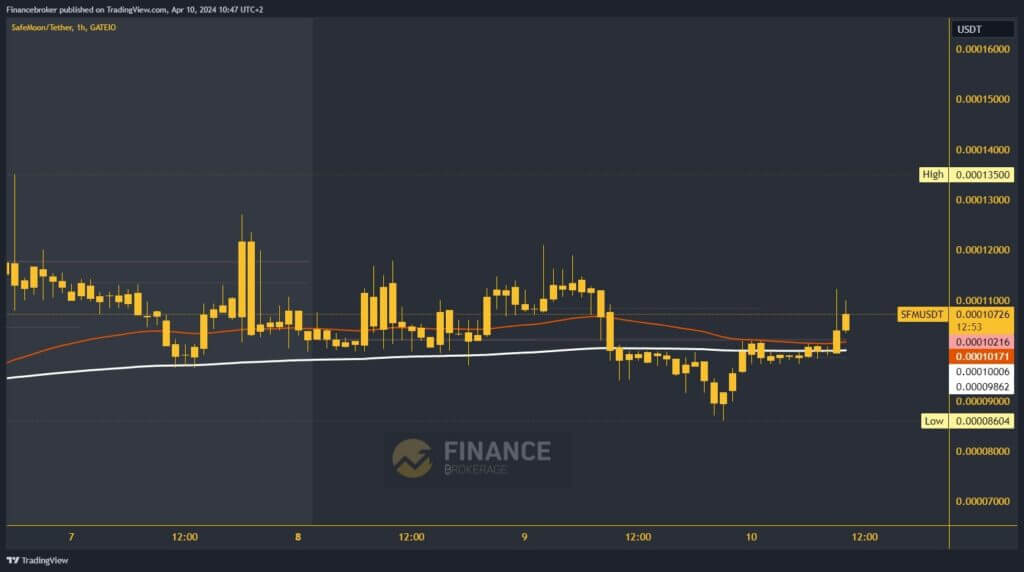 SafeMoon Chart Analysis