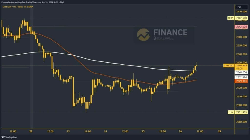 Gold chart analysis