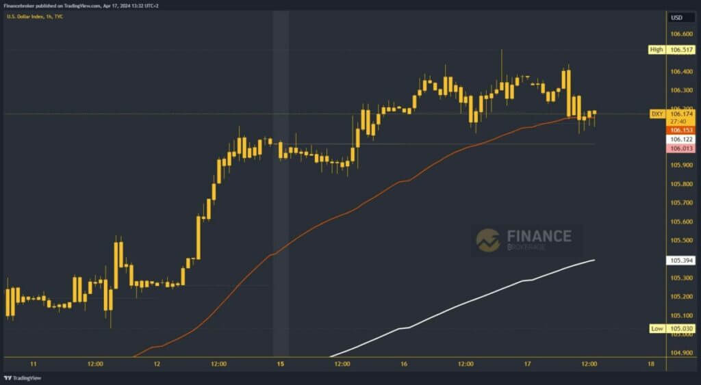 Dollar index chart analysis