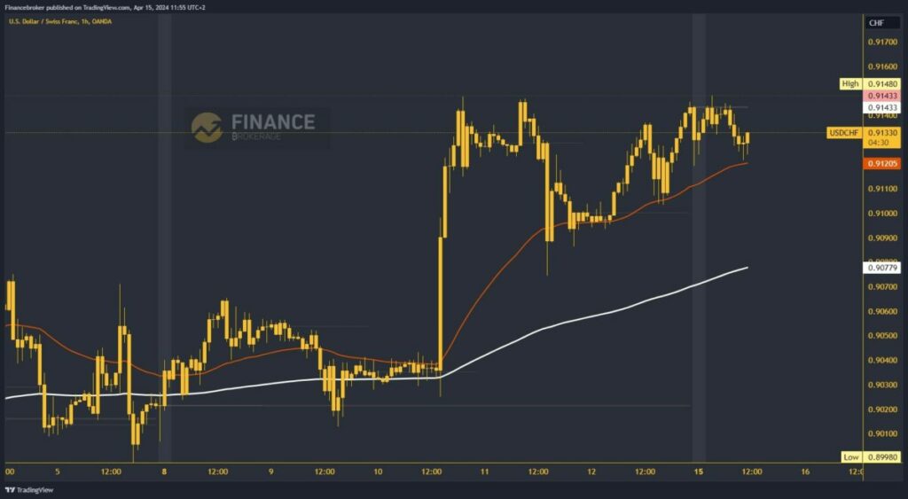 USDCHF Chart Analysis